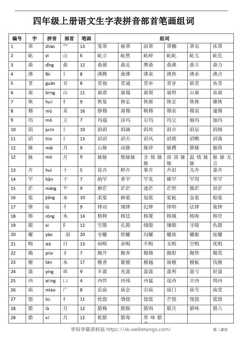 四（上）语文生字：拼音部首笔画组词-学科学霸资料站